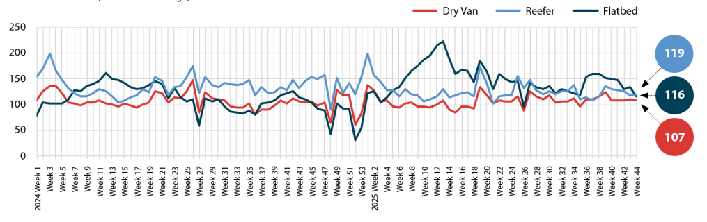 U.S. Spot Market Rates chart showing Dry Van, Reefer, and Flatbed rates