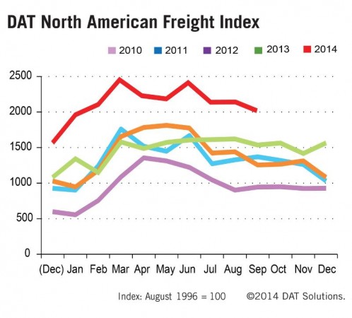 DAT North American Freight Index 