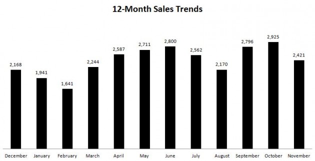 12-Month Sales Trends Nov 2014
