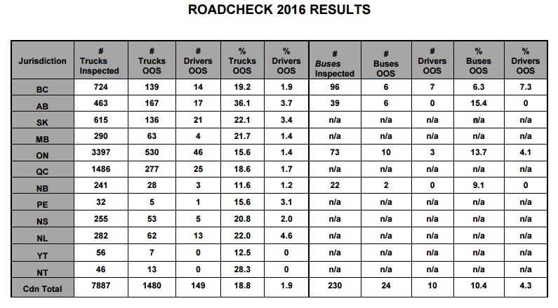 roadcheck 2016 table