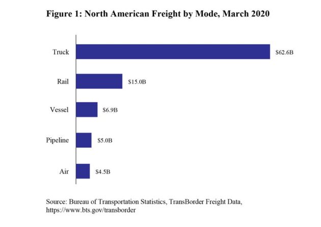 BTS - Freight data