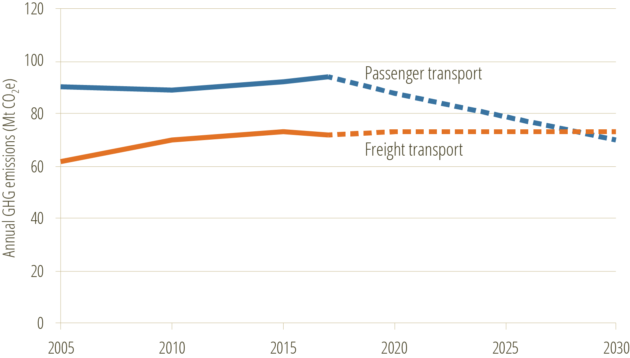 Canada GHG emissions freight vs passenger 2030