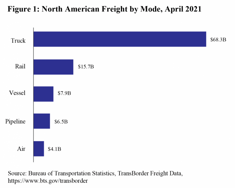 North American freight by mode graph