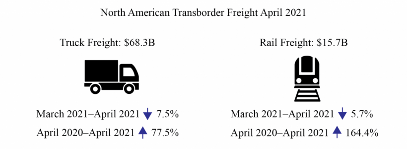 April 2021 trans-border freight volumes