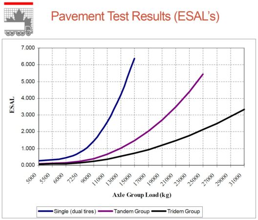 pavement damage research