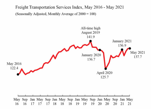 for-hire freight index