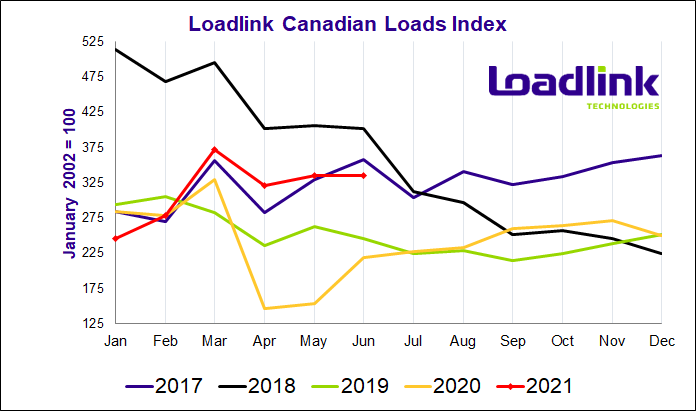 Chart showing load volumes