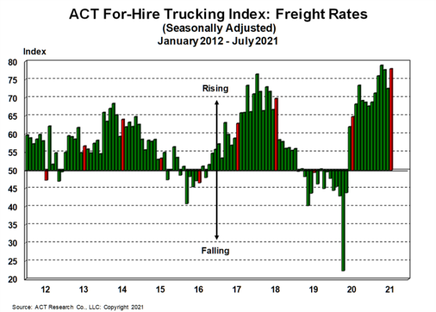 Chart showing freight rates
