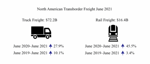 June transborder freight stats