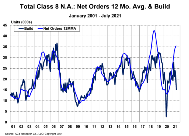 Chart showing Class 8 orders vs build
