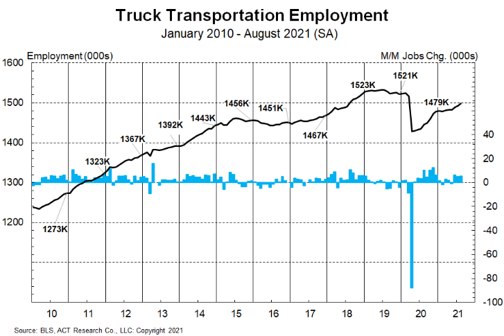 Chart showing trucking employment