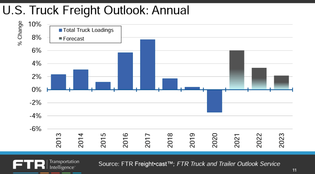 Chart showing truck freight outlook