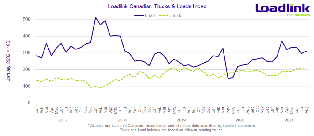 A chart showing trucks and loads on Canadian spot market