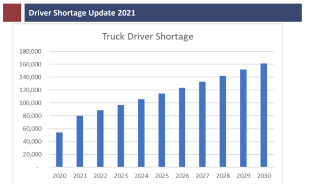Driver shortage graph