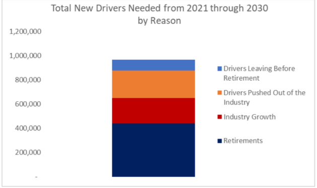 Chart showing driver shortage
