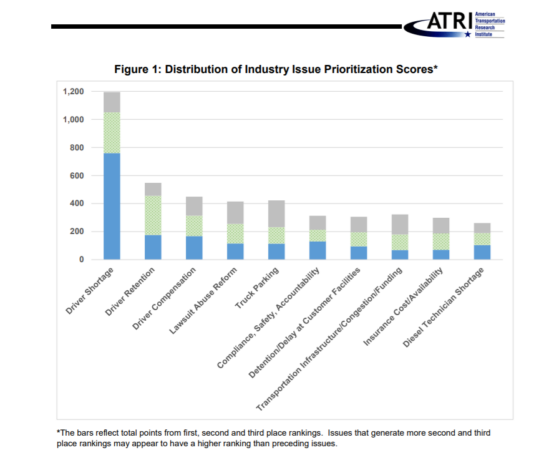 Chart showing top industry concerns