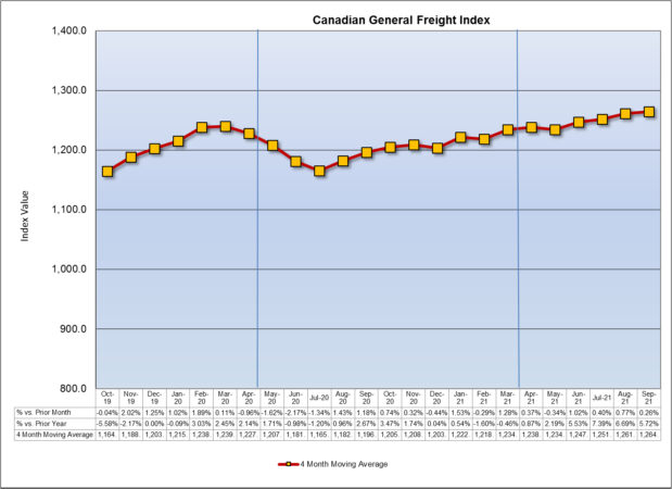 Overall freight index