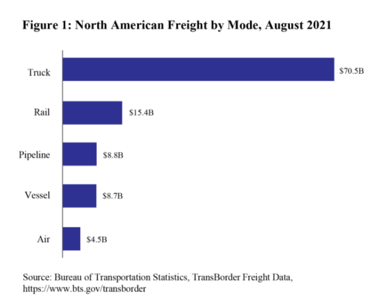 transborder freight august 2021