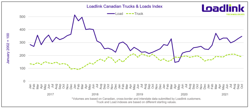 chart showing loads and trucks