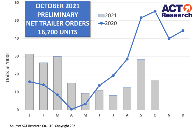chart showing October trailer orders
