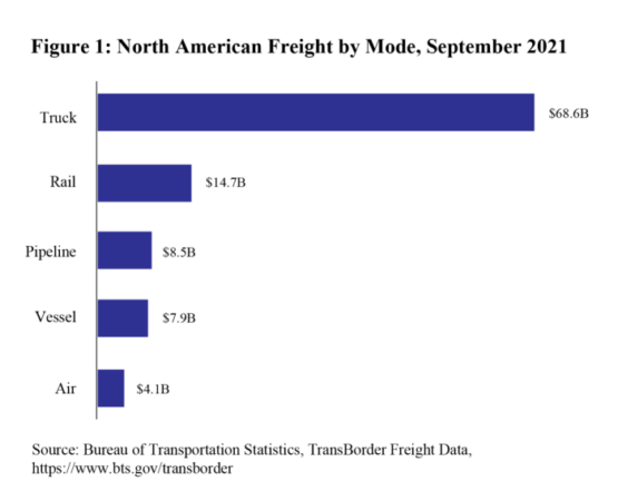 Transborder freight values
