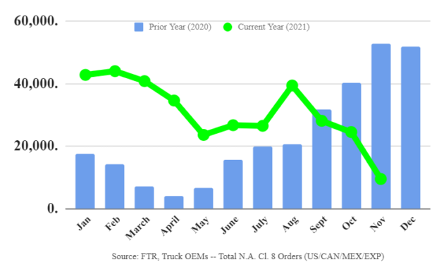 Graph showing trailer orders