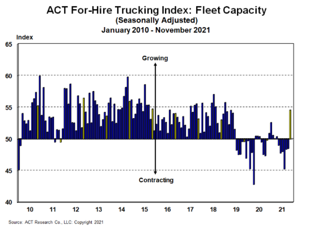 For-hire trucking capacity