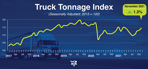 ATA November truck tonnage