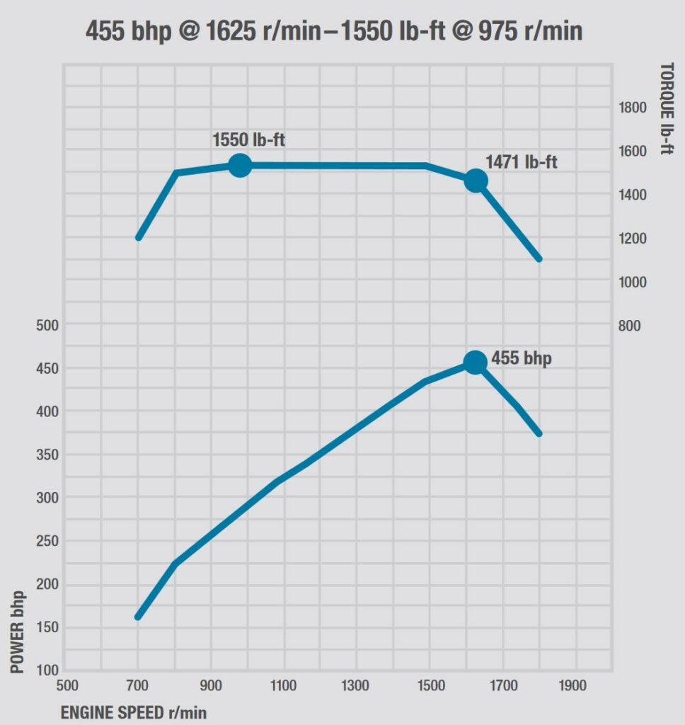 DD15 torque and horsepower chart
