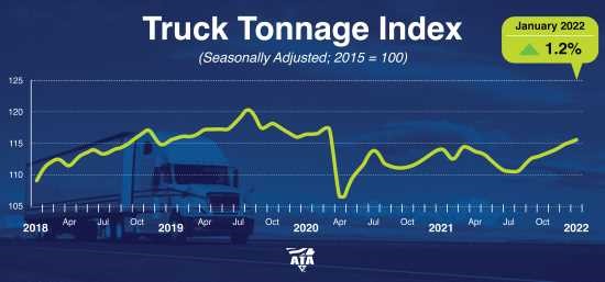 Chart showing U.S. truck tonnage