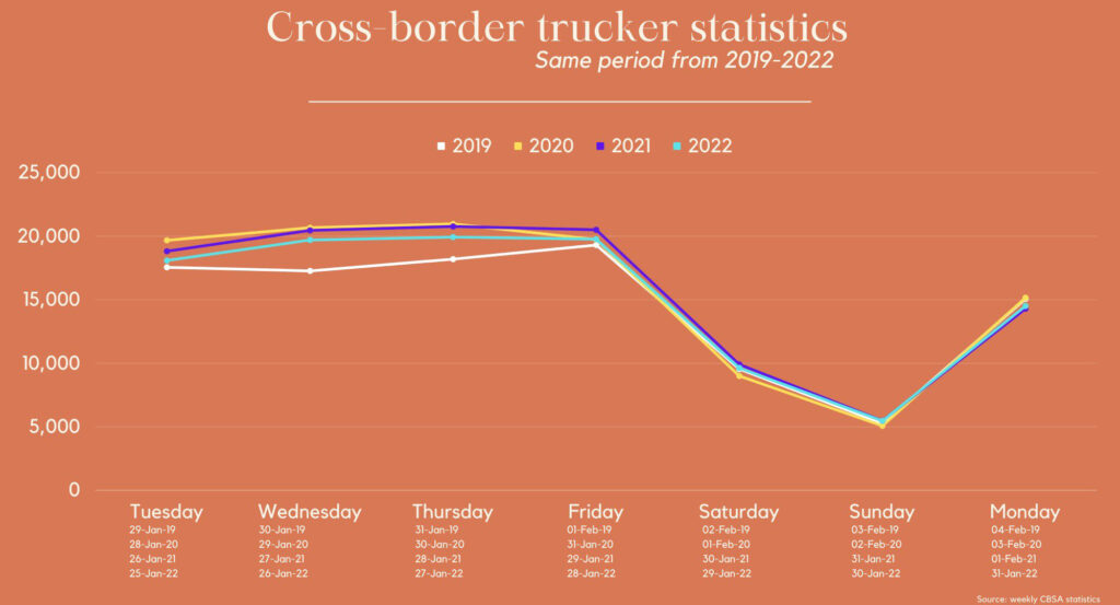 cross-border truck volumes