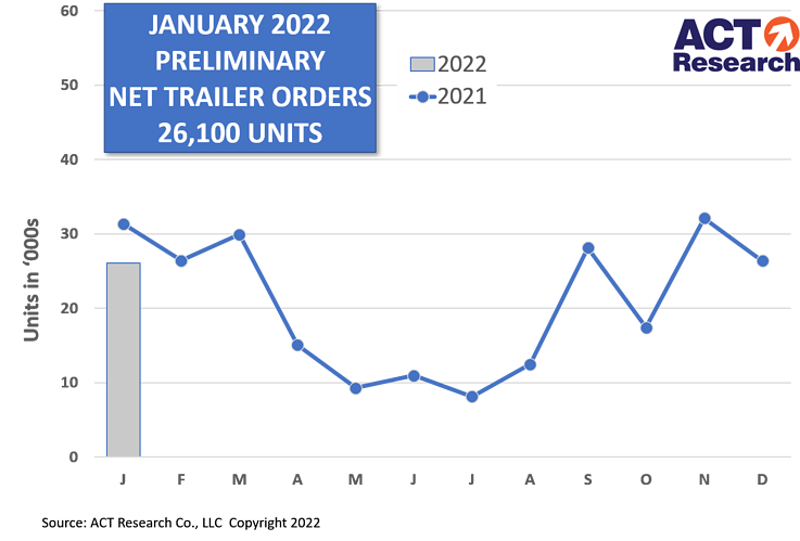Chart showing trailer orders