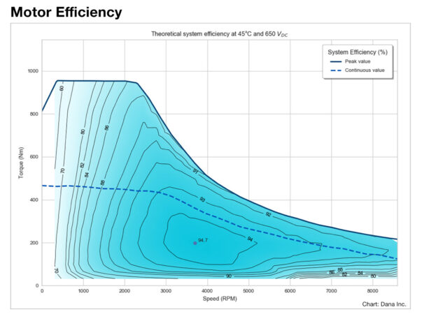 Dana motor efficiency curve