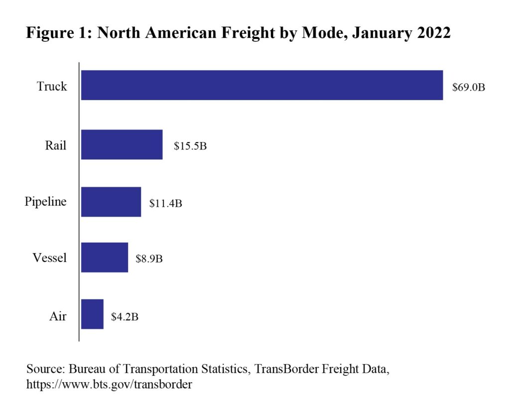 Transborder freight data illustration