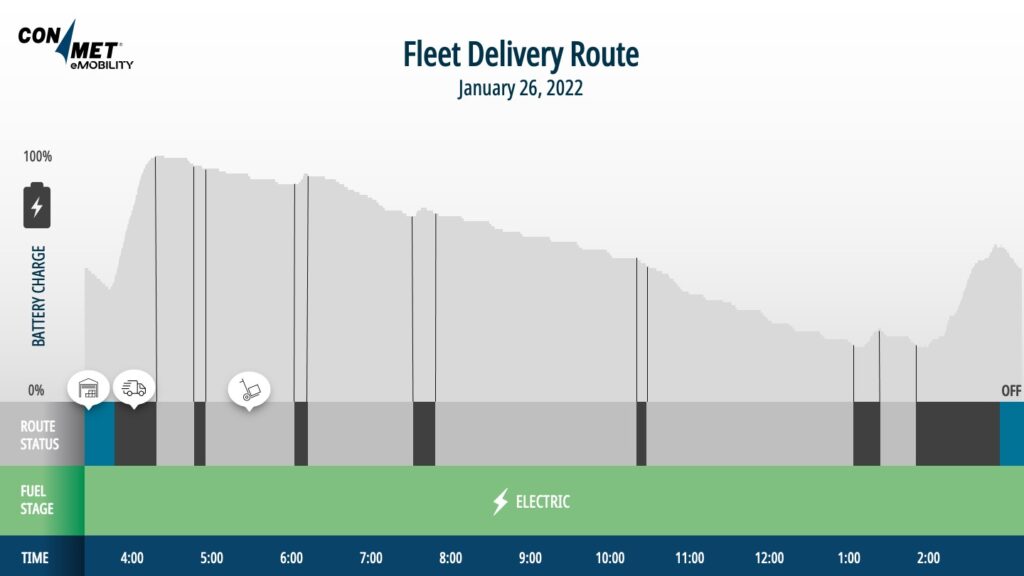 Illustration of a fleet delivery route