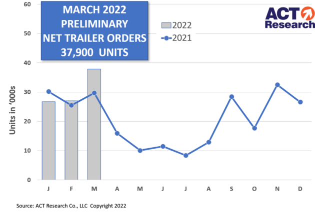 February trailer orders graph