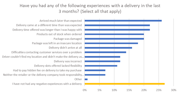 e-commerce delivery experience measured