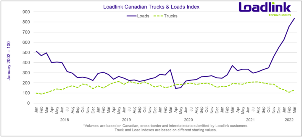 spot market truck and loads chart