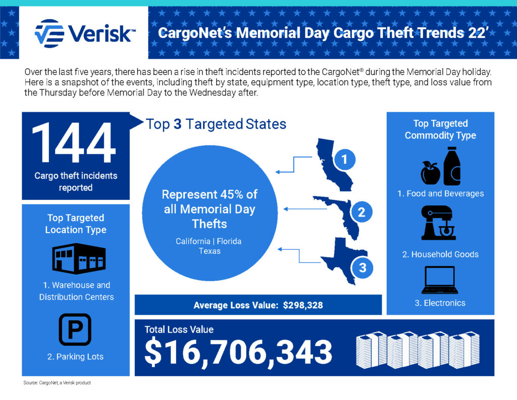 CargoNet infographic on Memorial Day theft trends