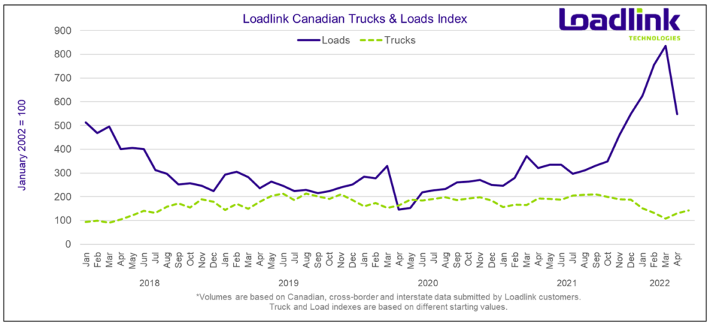 Loads and trucks chart