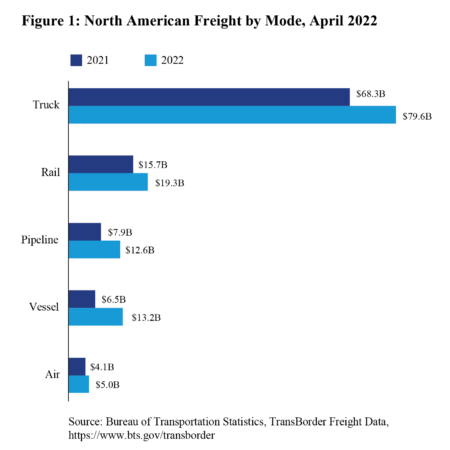 North American cross-border freight totals April 2022