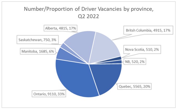 Chart of driver vacancies by province
