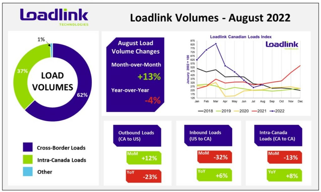 Loadlink volumes dashboard for Aug. 2022