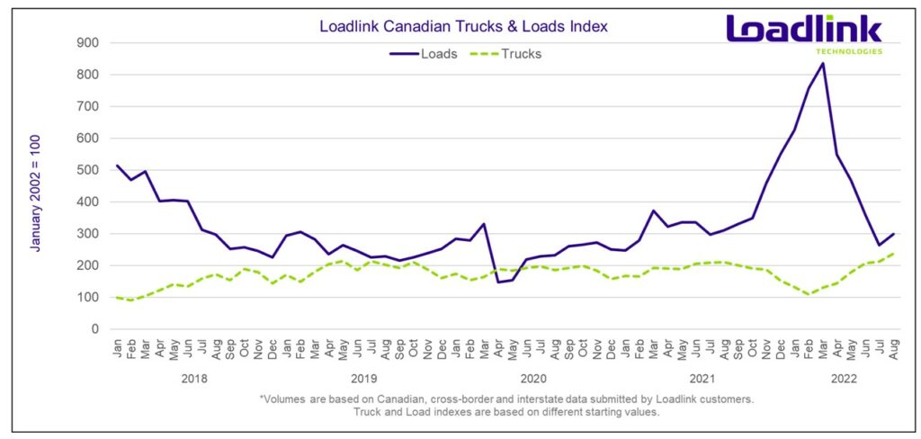 Image of Canadian trucks and loads index
