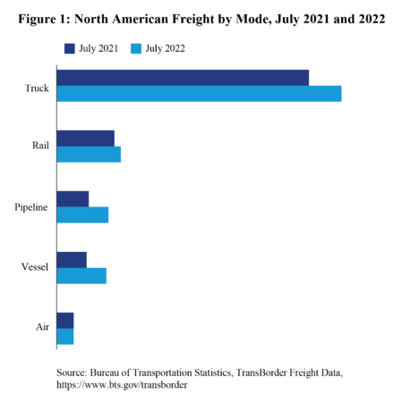 Cross-border freight in July