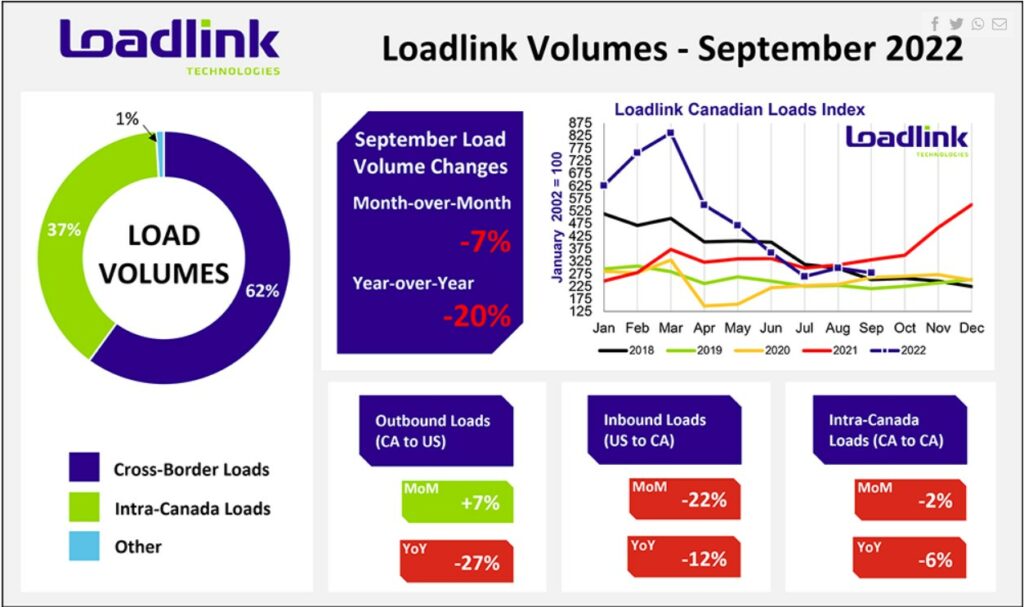 Loadlink's September 2022 spot market volumes