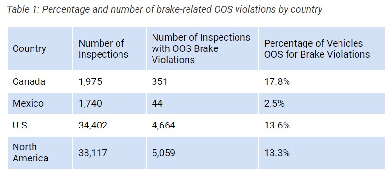 CVSA table on brake-related out of service violations