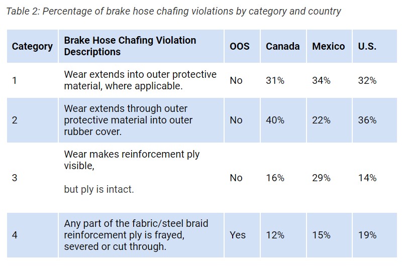 CVSA table on brake hose chafing violations