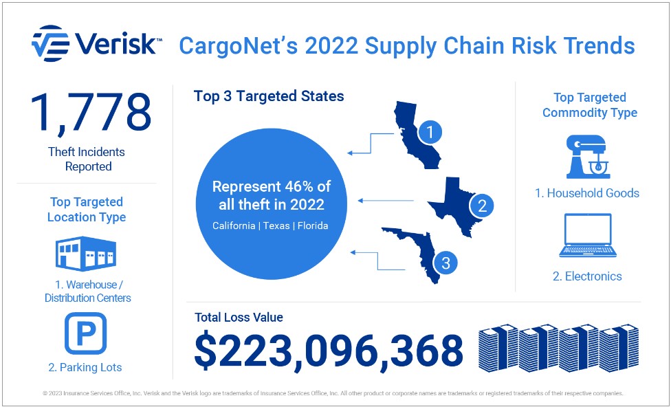 Graphic of cargo theft in 2022