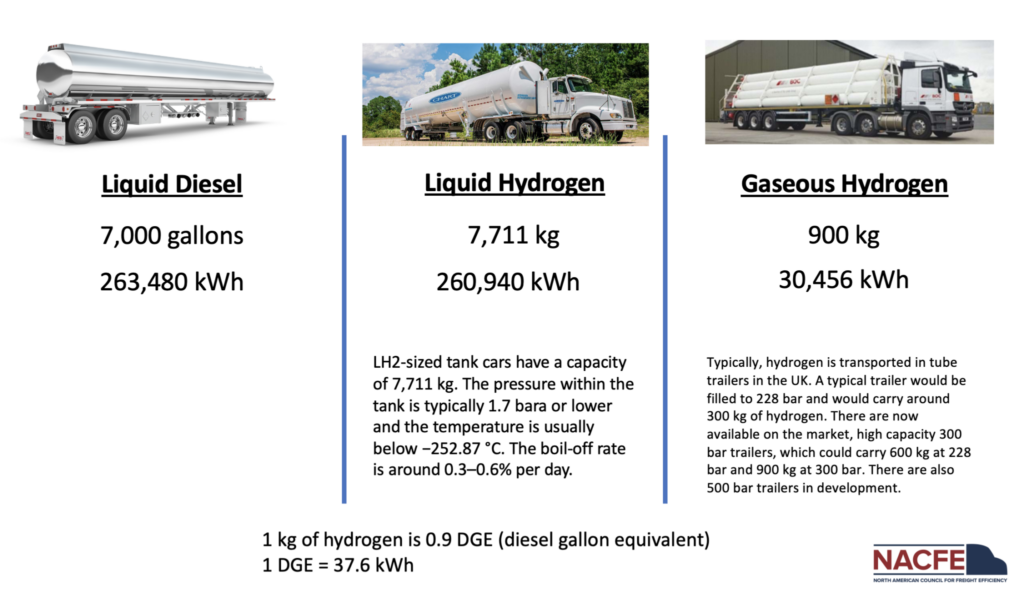 How hydrogen is transported